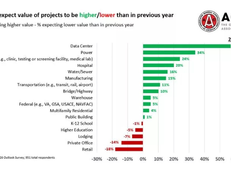 Bar chart by sector showing 2026 net percentages of expected project value changes (higher vs lower). Green bars indicate positive growth (Data Center 57% highest; Power 34%; Other Healthcare 24%; Hospital 20%; Water/Sewer 16%; Manufacturing 15%; Transportation 11%; Bridge/Highway 10%; Warehouse 5%; Federal 5%; Multifamily Residential 4%; Public Building 1%). Red bars indicate negative growth (K-12 School -1%; Higher Education -5%; Lodging -7%; Private Office -14%; Retail -18%). Rightmost column shows 2025 net changes (green up to 15%, red down to -17%). AGC logo appears on the top right.
