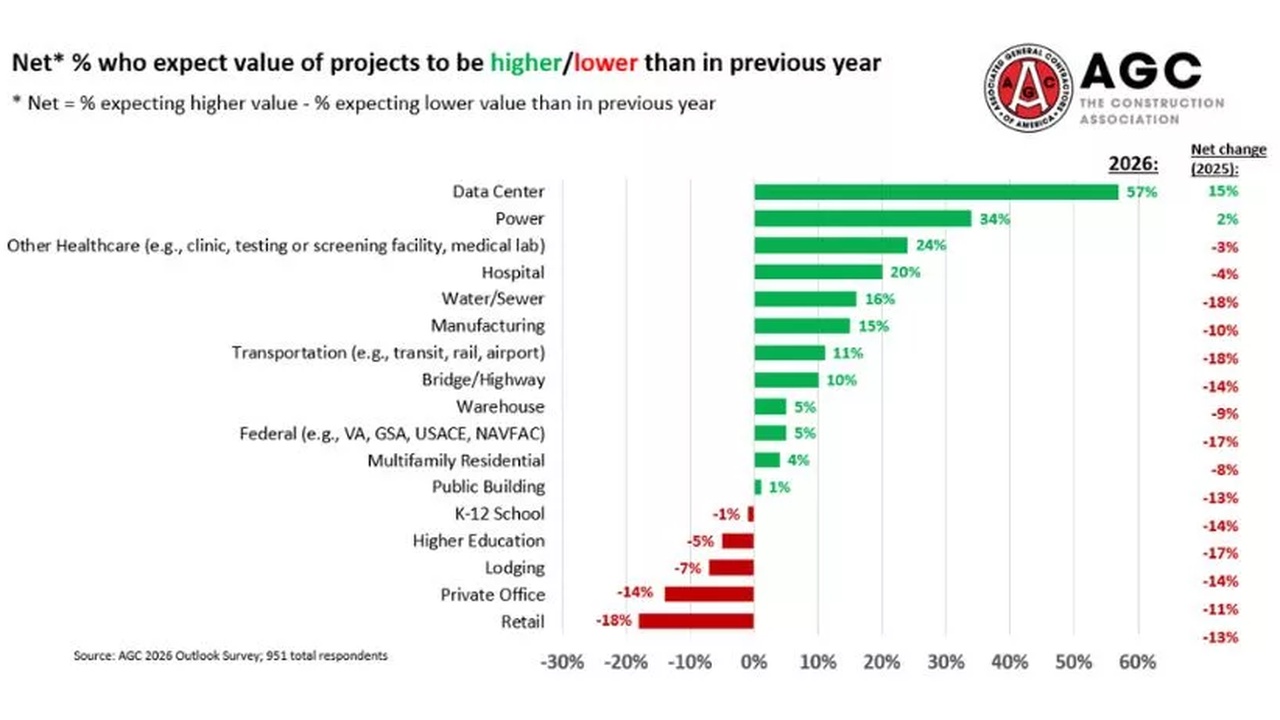Bar chart by sector showing 2026 net percentages of expected project value changes (higher vs lower). Green bars indicate positive growth (Data Center 57% highest; Power 34%; Other Healthcare 24%; Hospital 20%; Water/Sewer 16%; Manufacturing 15%; Transportation 11%; Bridge/Highway 10%; Warehouse 5%; Federal 5%; Multifamily Residential 4%; Public Building 1%). Red bars indicate negative growth (K-12 School -1%; Higher Education -5%; Lodging -7%; Private Office -14%; Retail -18%). Rightmost column shows 2025 net changes (green up to 15%, red down to -17%). AGC logo appears on the top right.