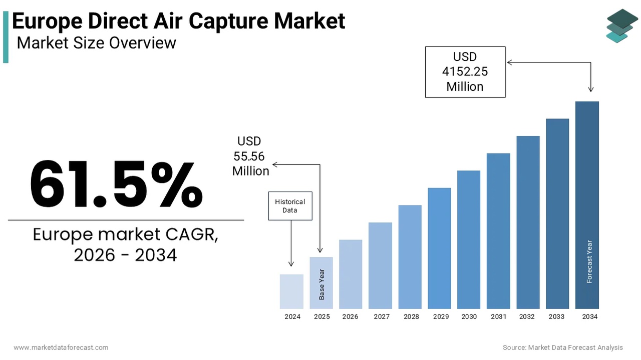Bar chart of Europe Direct Air Capture Market size from 2024 to 2034, CAGR 61.5%.