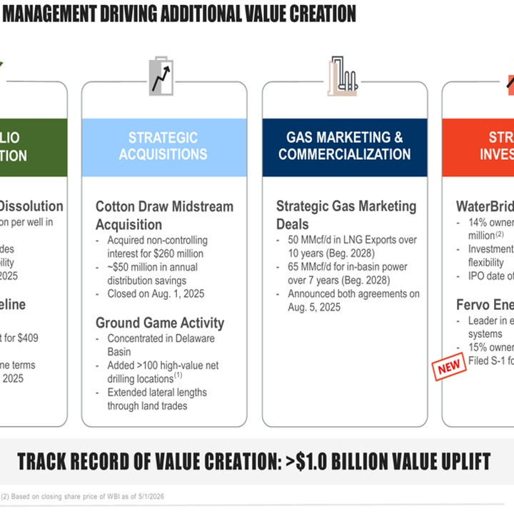 Infographic showing four asset-management pillars: Portfolio Optimization, Strategic Acquisitions, Gas Marketing & Commercialization, Strategic Investments, plus a value-creation track record below.