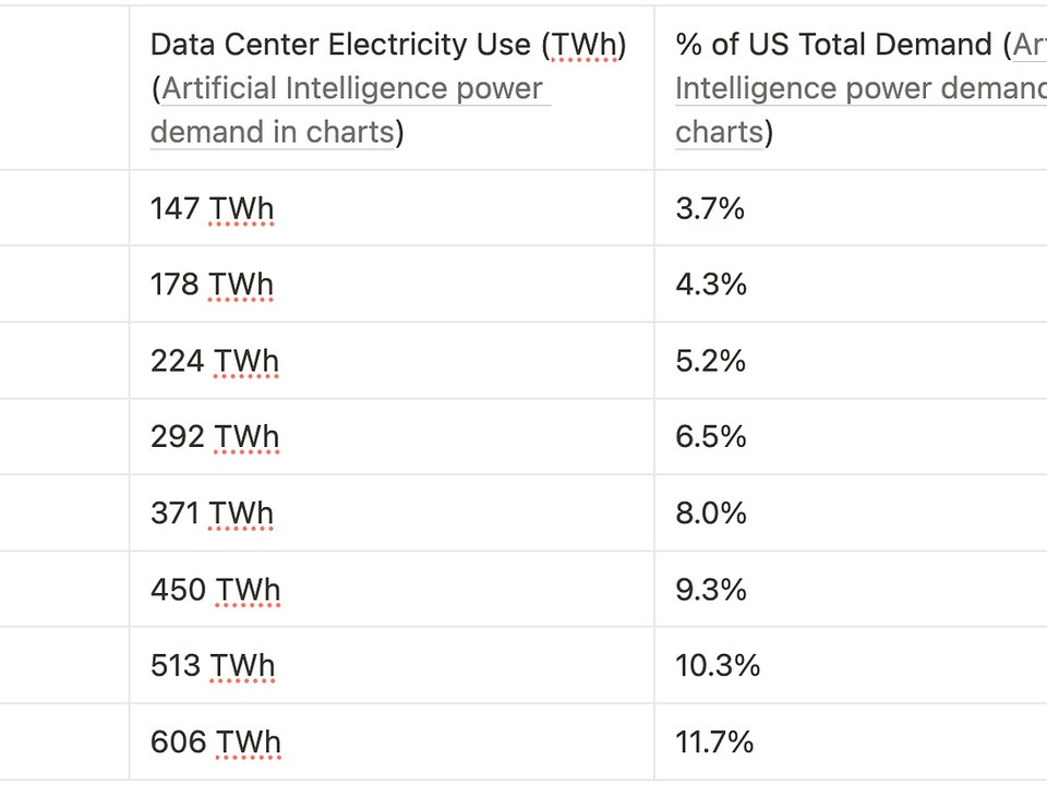 Table of yearly data center electricity use (TWh) and share of US total demand from 2023 to 2030; 2023: 147 TWh, 3.7%; 2030: 606 TWh, 11.7% (increasing trend).