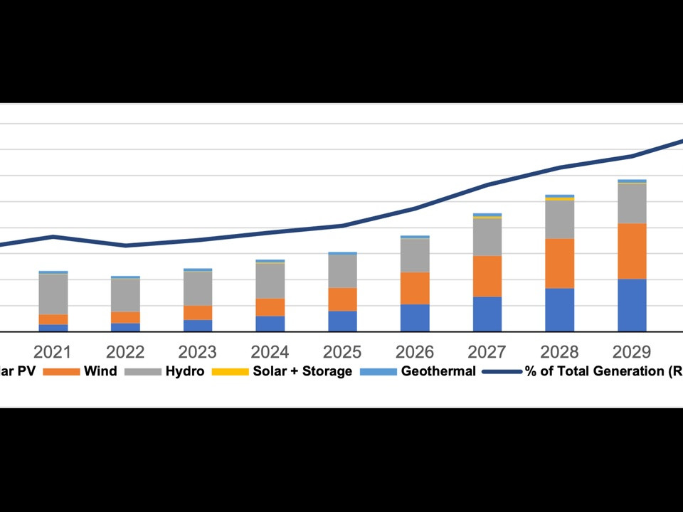 Yearly stacked bar chart (2020–2030) of renewable generation by source: Solar PV, Wind, Hydro, Solar+Storage, Geothermal, with a right Y axis showing percent share and a line trend around 20% by 2030.