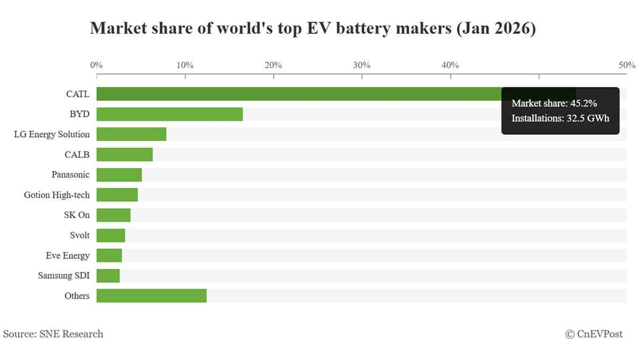 Bar chart showing market share of top EV battery makers; CATL leads at about 45%, followed by BYD, LG Energy Solution, CALB, Panasonic, Gotion High-tech, SK On, Svolt, Eve Energy, Samsung SDI, and Others.