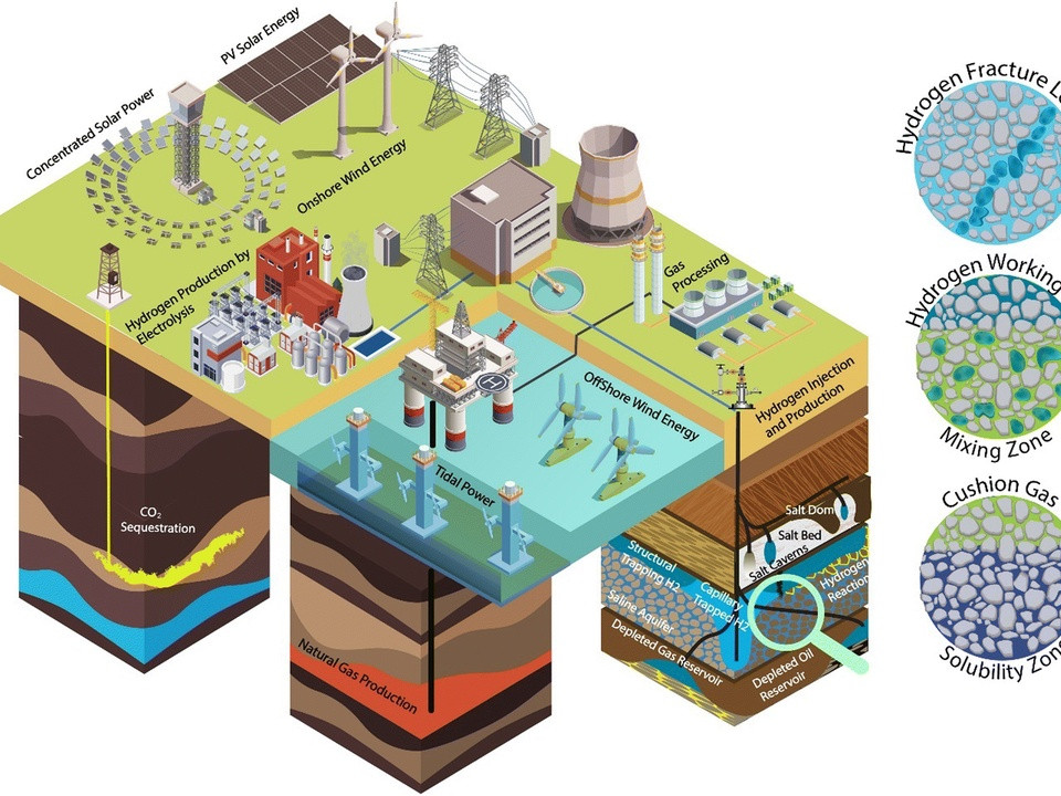 Isometric cutaway of an energy system showing solar, wind, hydrogen production, gas processing, CO2 sequestration, and underground storage layers on multiple stacked sections with labels on each feature on the surface and subsurface.