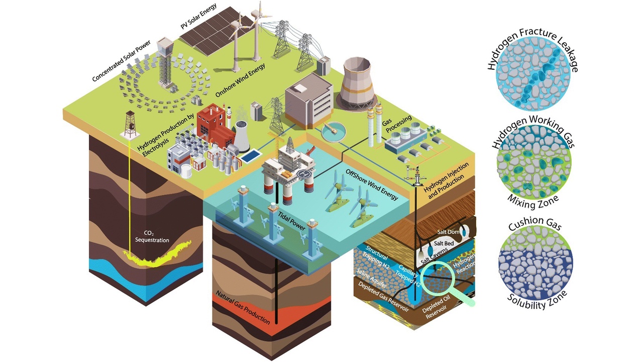 Isometric cutaway of an energy system showing solar, wind, hydrogen production, gas processing, CO2 sequestration, and underground storage layers on multiple stacked sections with labels on each feature on the surface and subsurface.
