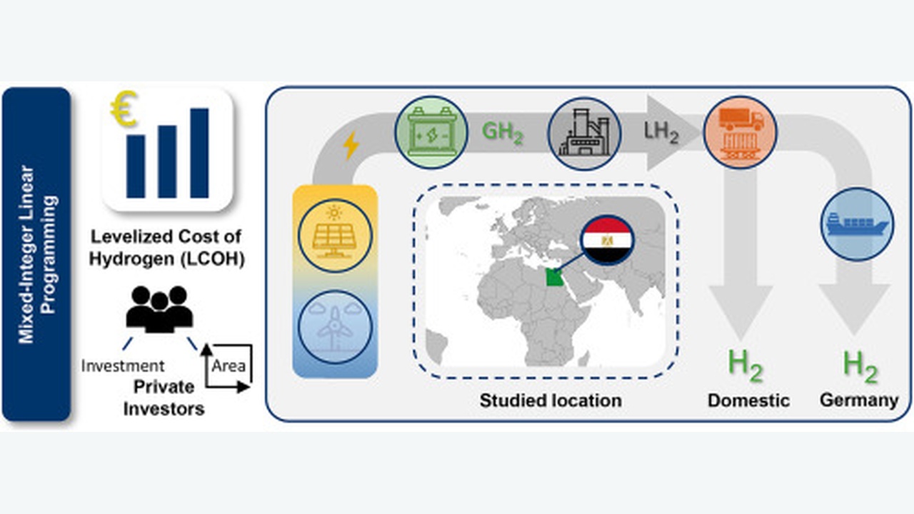 Infographic about Levelized Cost of Hydrogen (LCOH) showing a studied location in Africa and hydrogen flow to Germany and domestic use.