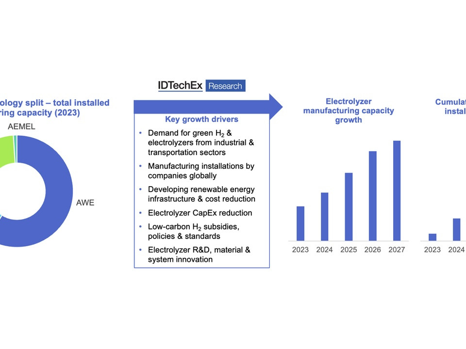 Infographic showing electrolyzer capacity split (donut) by company, a boxed list of growth drivers, and two bar charts of capacity and installations from 2023–2027.