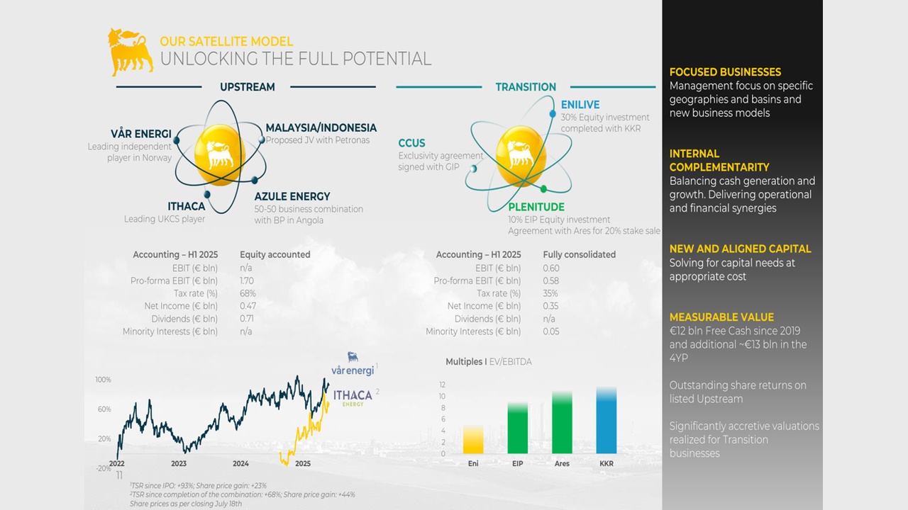 Infographic of Our Satellite Model with a yellow lion logo, showing Upstream and Transition sections, charts, and a right-side panel of business focus topics.