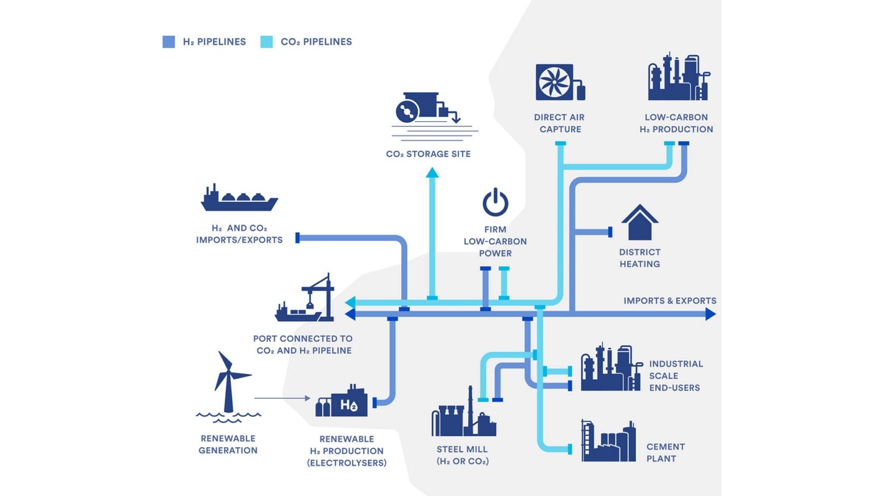 Infographic showing hydrogen and CO2 pipelines and their connections to power, industry, and district heating.