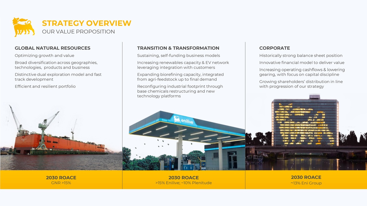 Three-column strategy slide with headings Global Natural Resources, Transition & Transformation, and Corporate; images show a port crane ship, a gas station canopy, and a lit office building, each with yellow caption bars reading 2030 ROACE.