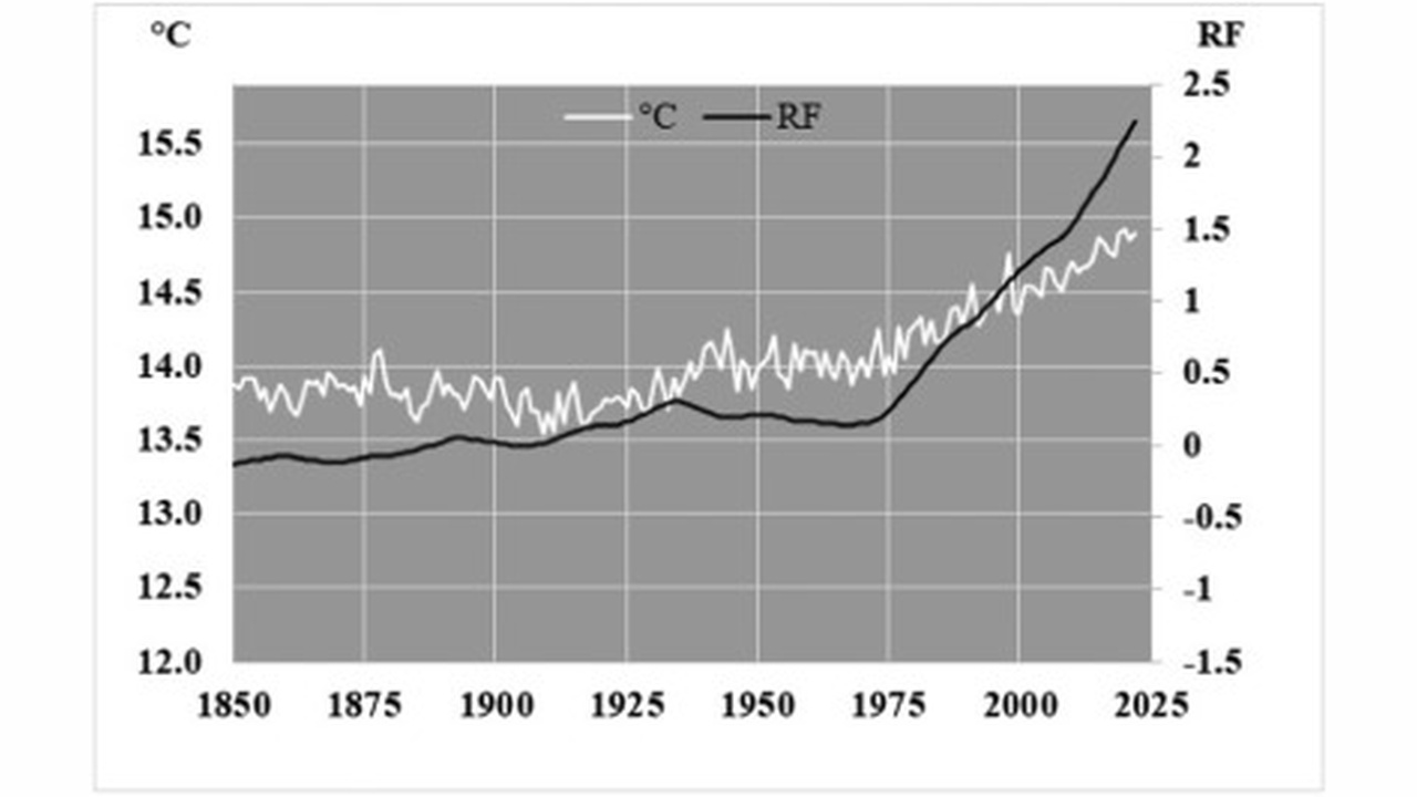 Dual-line chart showing global mean temperature (°C) from 1850 to 2025 (white line) and radiative forcing (RF) on the right axis (dark line), with RF rising notably after 1970.