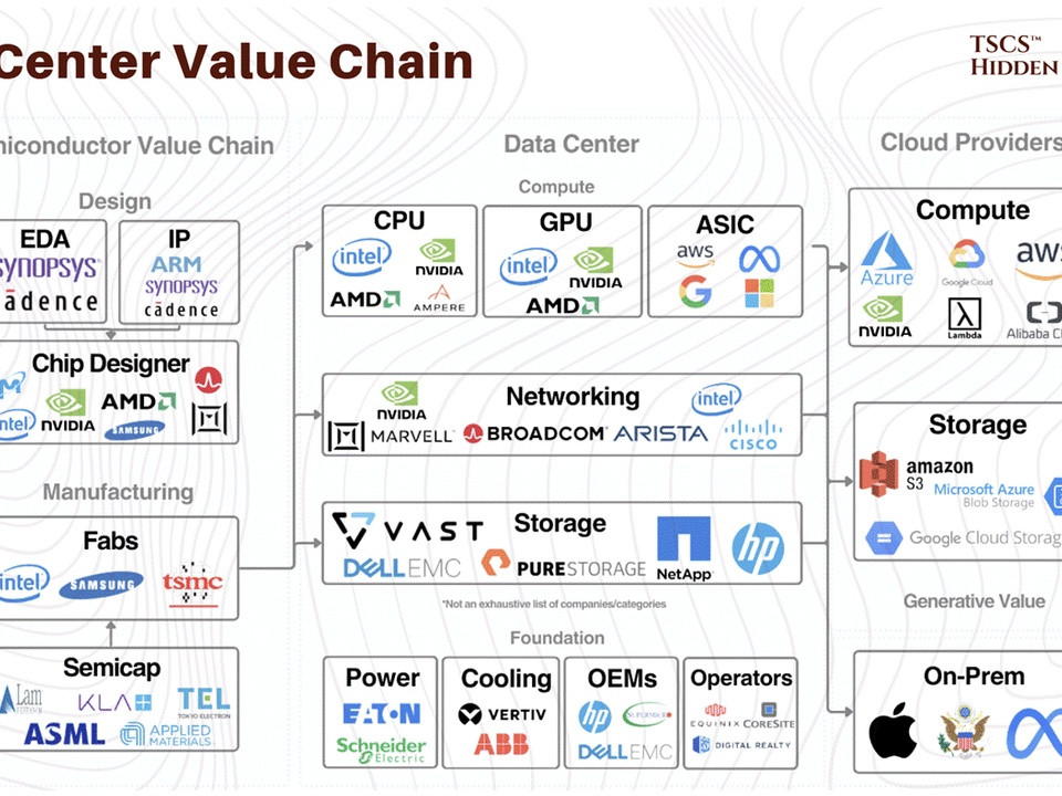 Diagram of the Data Center Value Chain, from semiconductor design and manufacturing to data center components and cloud providers, with logos per category.