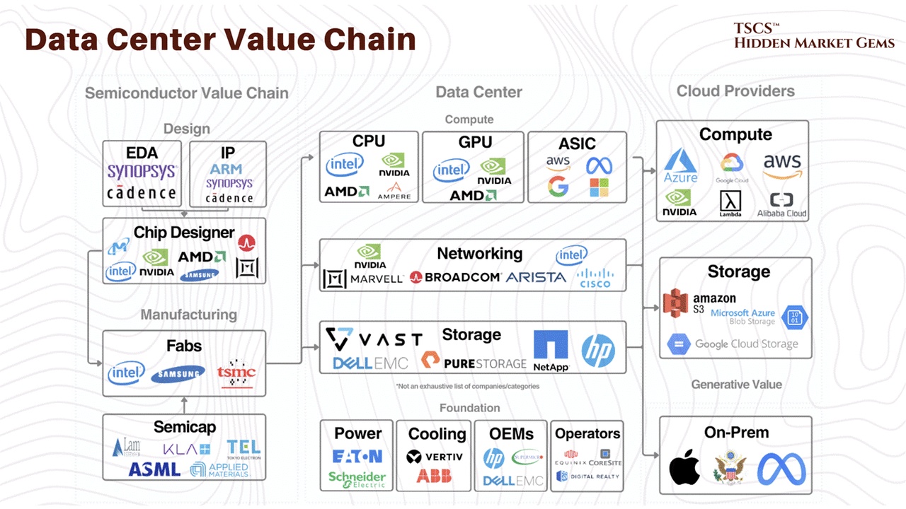 Diagram of the Data Center Value Chain, from semiconductor design and manufacturing to data center components and cloud providers, with logos per category.