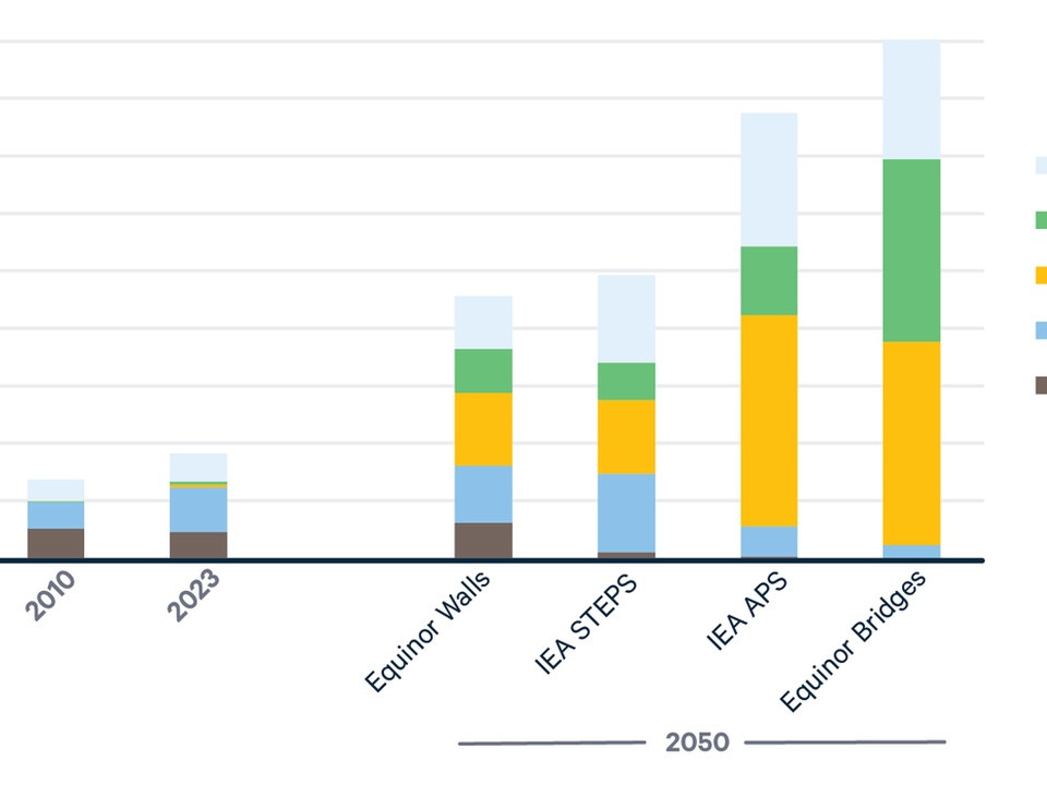 Stacked bar chart of energy mix by scenario (Coal, Natural Gas, Solar, Wind, Other) for 2010, 2023, Equinor Walls, IEA STEPS, IEA APS, and Equinor Bridges with 2050 projections.