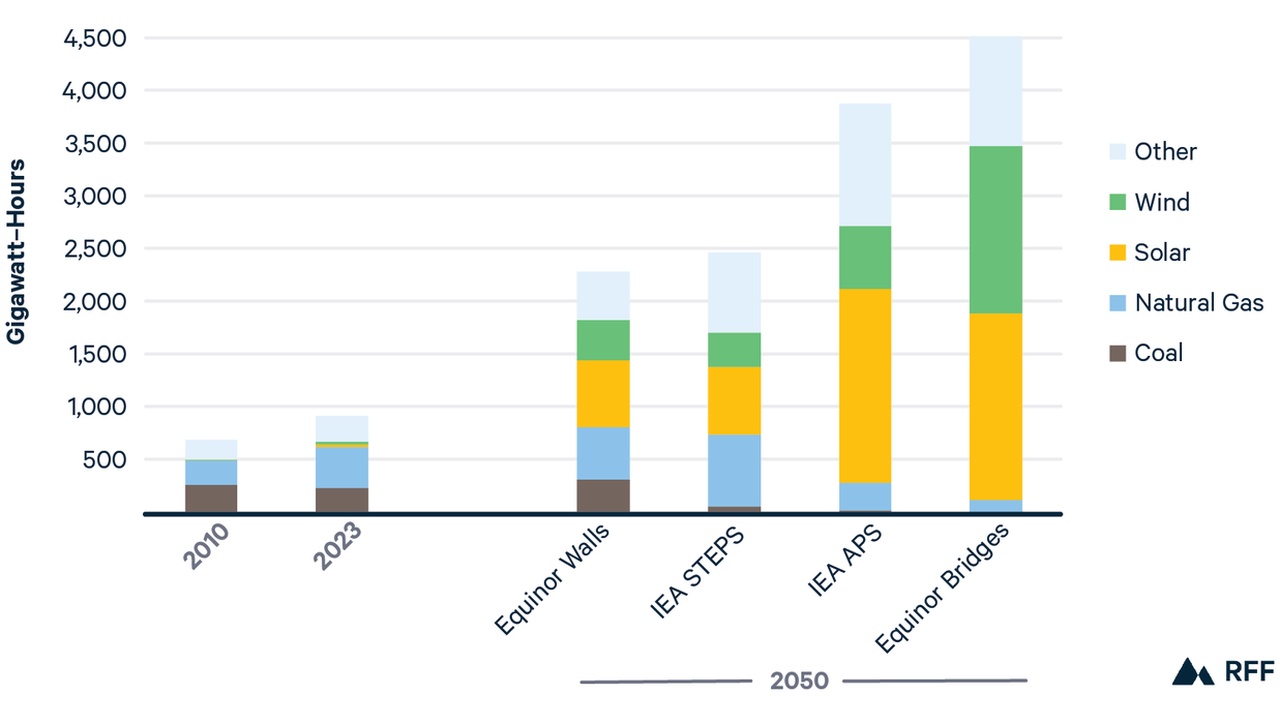 Stacked bar chart of energy mix by scenario (Coal, Natural Gas, Solar, Wind, Other) for 2010, 2023, Equinor Walls, IEA STEPS, IEA APS, and Equinor Bridges with 2050 projections.