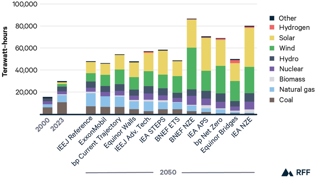 Stacked bar chart of projected energy mix (terawatt-hours) by source from 2000 to 2050, showing solar and wind increasing while coal declines over time, with a legend on the right identifying sources (Coal, Natural gas, Biomass, Nuclear, Hydro, Wind, Solar, Hydrogen, Other).