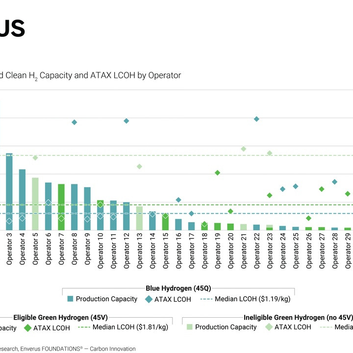Chart showing production capacity and ATAX LCOH by operator, blue bars for capacity and green diamonds for LCOH across operators 1–31 with median lines.