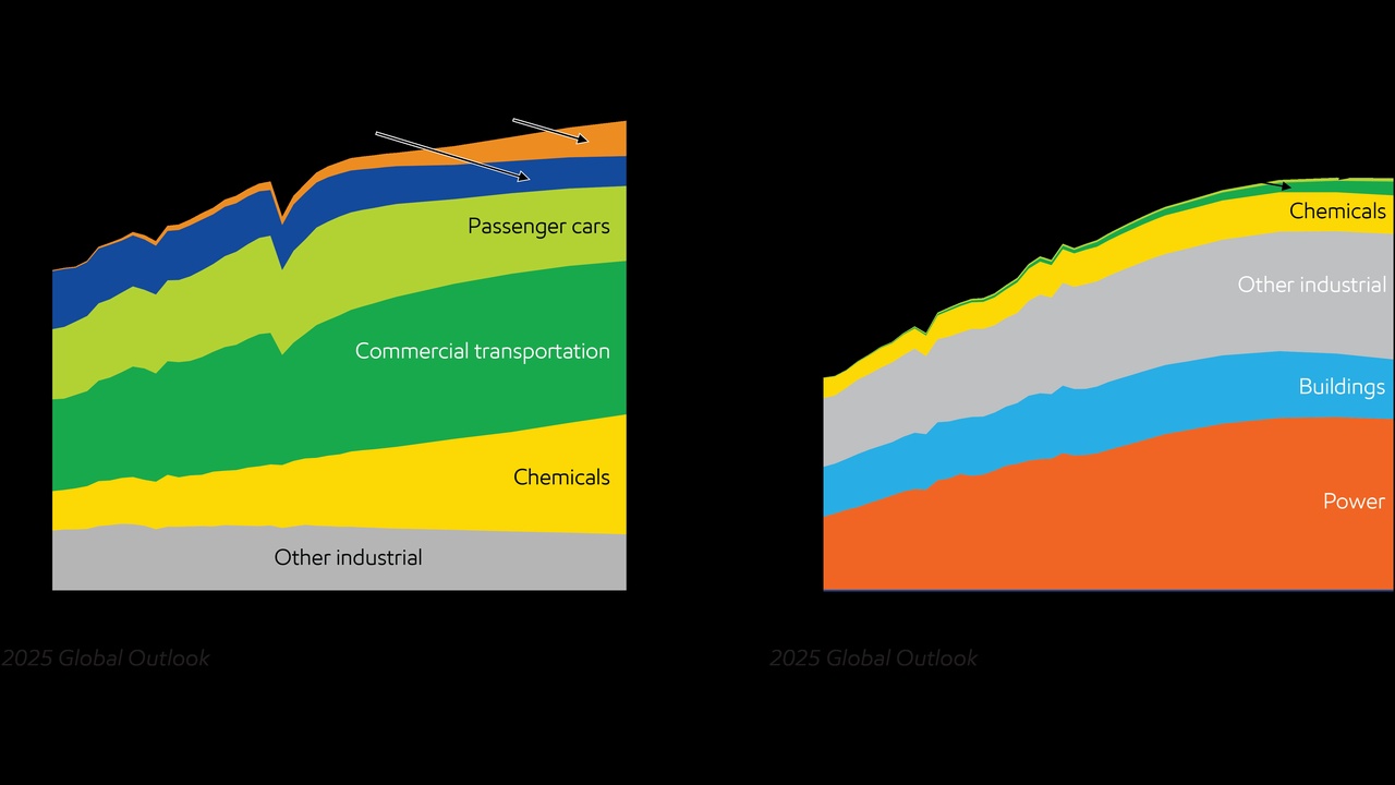 Two stacked-area charts (2025 Global Outlook) showing sector shares; left chart emphasizes passenger cars and transportation, right chart emphasizes power and buildings.