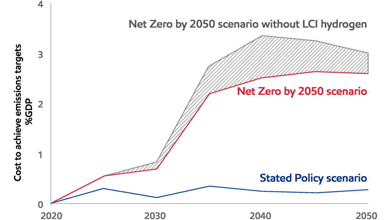 Line chart of costs to achieve emissions targets as % of GDP from 2020 to 2050 under three scenarios: red line for Net Zero by 2050, blue line for Stated Policy, and a gray hatched area representing the Net Zero by 2050 scenario without LCI hydrogen. By 2050, red is about 2.5% GDP, blue about 0.3–0.4%, and the gray range around 3.0–3.5% GDP.