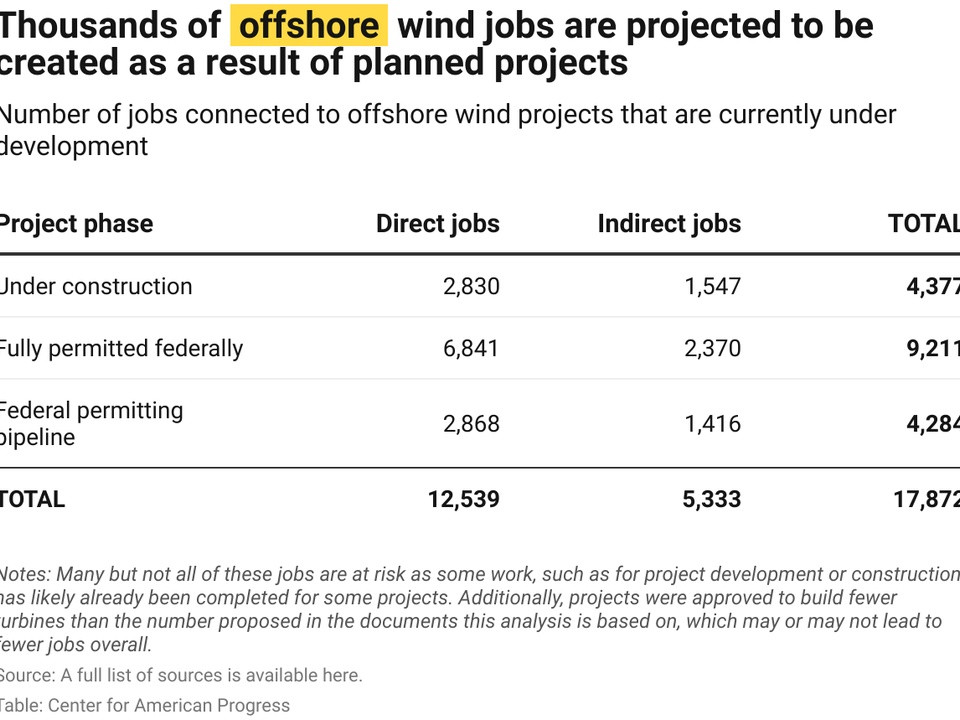 Table of offshore wind job projections by phase: Under construction 4,377 total; Fully permitted federally 9,211; Federal permitting pipeline 4,284; grand total 17,872 (direct and indirect jobs).