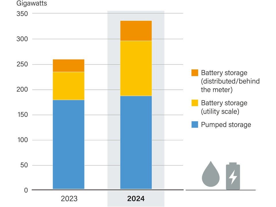 Stacked bar chart comparing pumped storage (blue), utility-scale battery storage (yellow), and distributed battery storage (orange) for 2023 and 2024, with 2024 higher overall totals and a highlighted 2024 area. The legend lists each storage type; icons of a droplet and battery appear on the right.