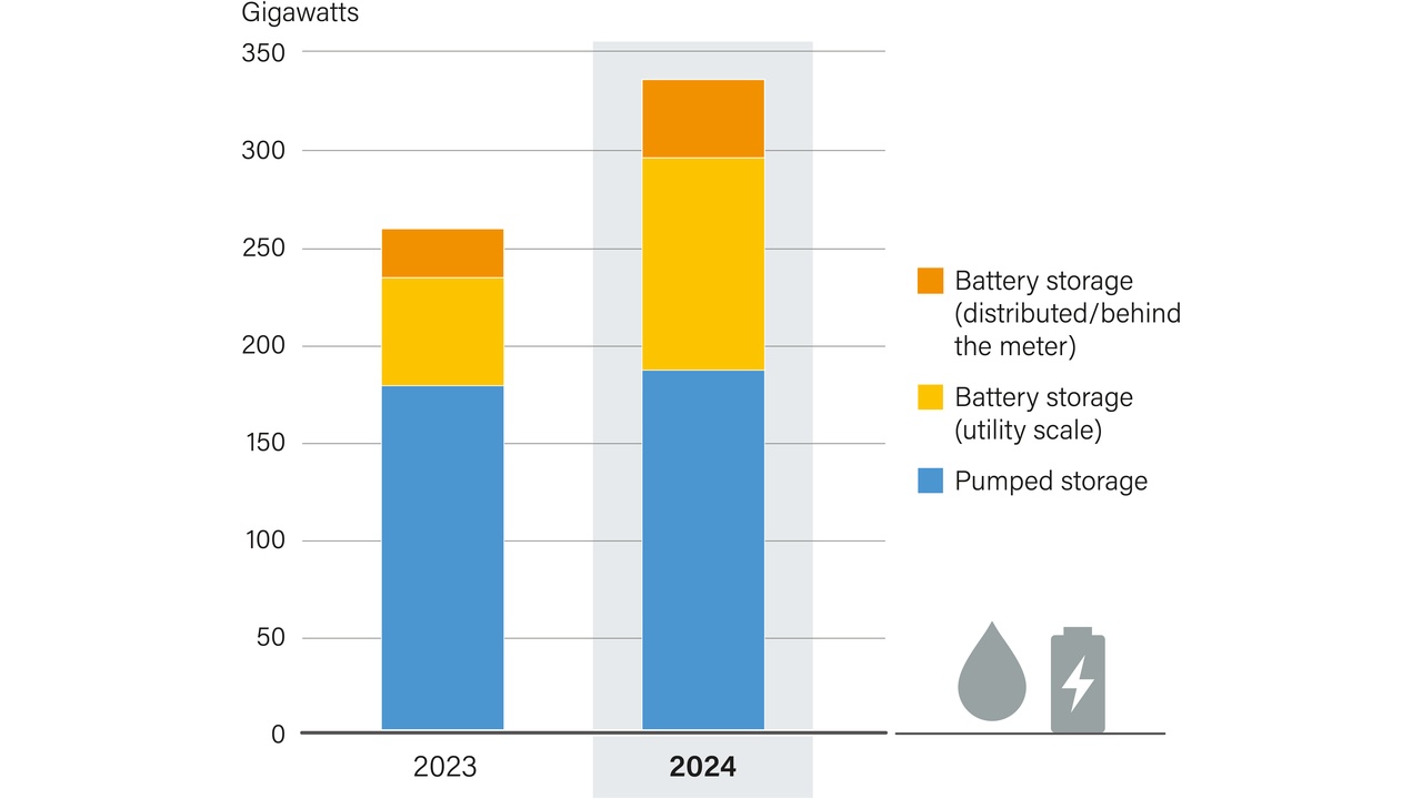 Stacked bar chart comparing pumped storage (blue), utility-scale battery storage (yellow), and distributed battery storage (orange) for 2023 and 2024, with 2024 higher overall totals and a highlighted 2024 area. The legend lists each storage type; icons of a droplet and battery appear on the right.