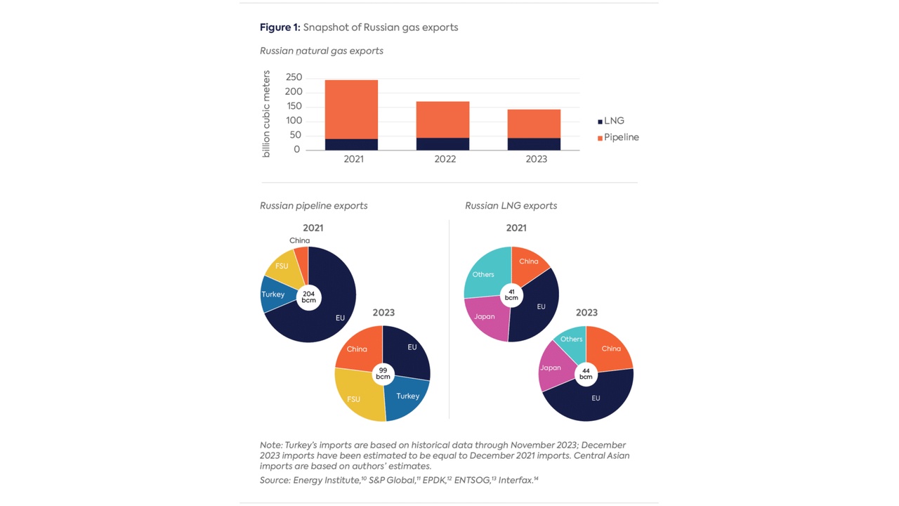 Infographic: Russian gas exports with a bar chart (blue LNG, orange pipeline) by year 2021–2023 and four donut/pie charts showing regional shares for pipeline and LNG exports in 2021 and 2023.