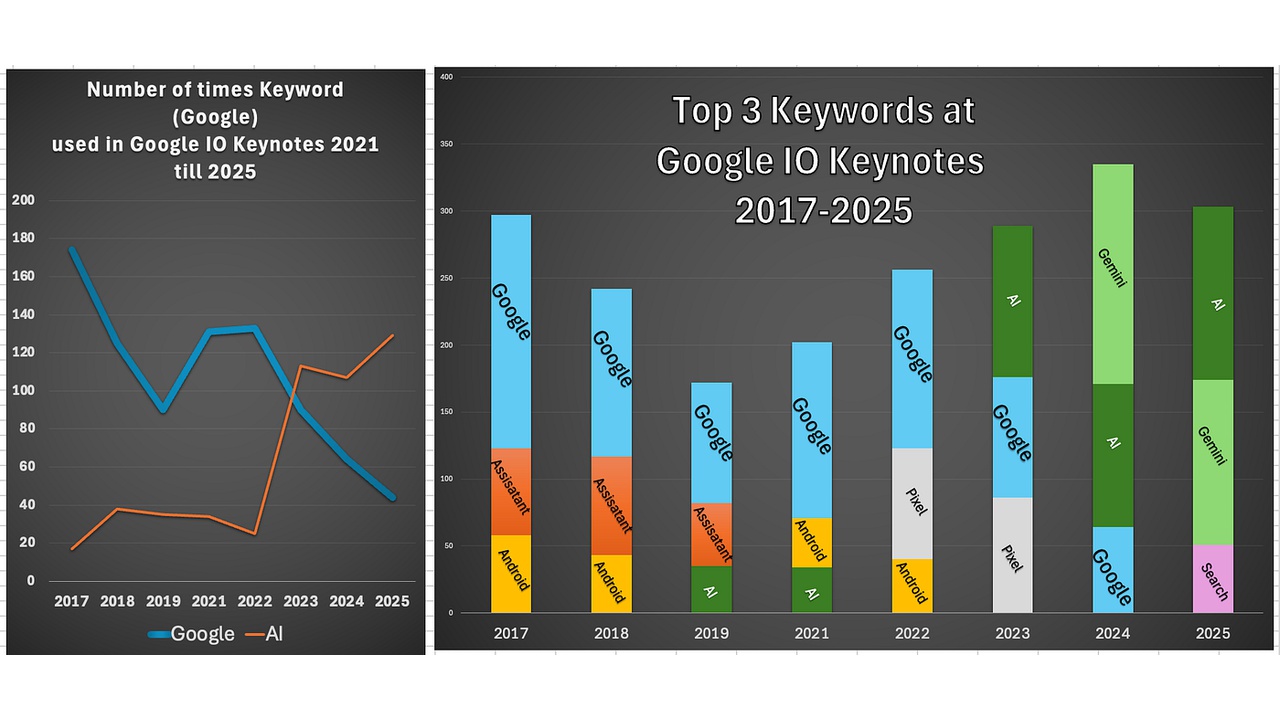Two charts: left shows a line chart of Google vs AI keyword mentions from 2017 to 2025, with Google declining and AI rising. Right shows a stacked bar chart by year (2017–2025) of keywords used in Google I/O keynotes (Google, Android, AI, Pixel, Gemini, Search).