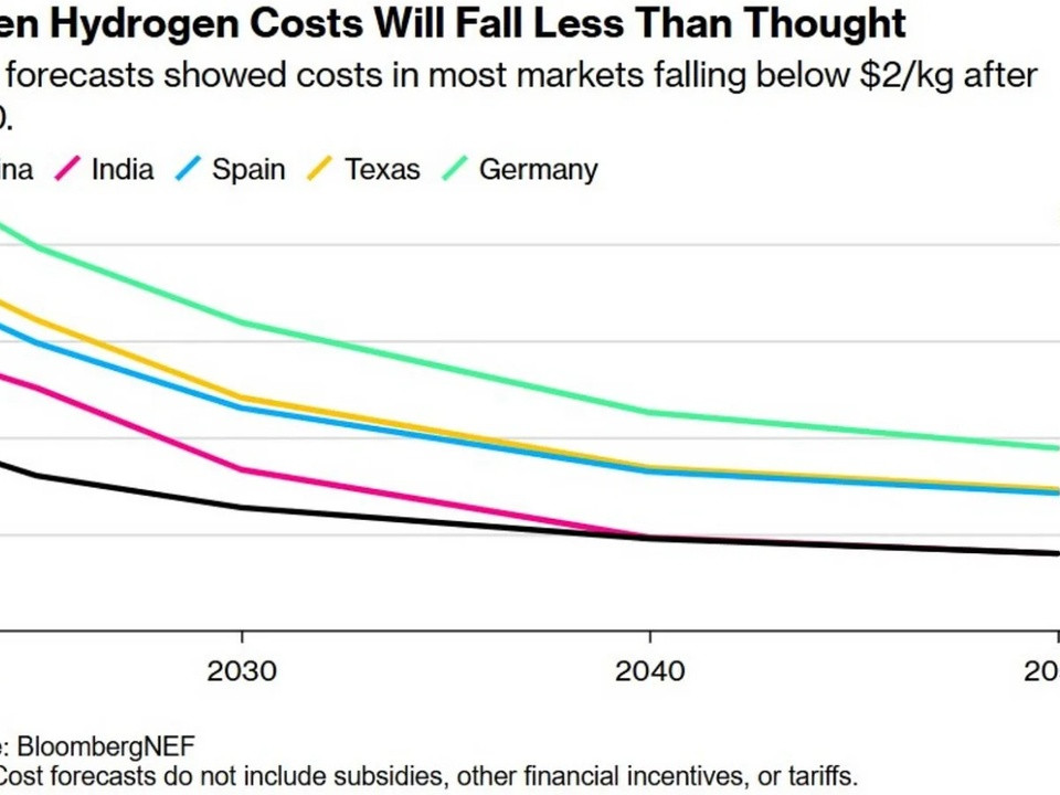 Line chart showing projected green hydrogen costs per kilogram from 2023 to 2050 for China, India, Spain, Texas, and Germany. All lines trend downward, with costs falling from around $6–8/kg in 2023 toward about $2/kg by 2050. Source: BloombergNEF. Note: forecasts exclude subsidies or tariffs.