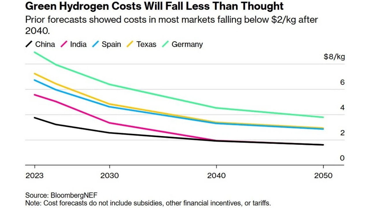 Line chart showing projected green hydrogen costs per kilogram from 2023 to 2050 for China, India, Spain, Texas, and Germany. All lines trend downward, with costs falling from around $6–8/kg in 2023 toward about $2/kg by 2050. Source: BloombergNEF. Note: forecasts exclude subsidies or tariffs.