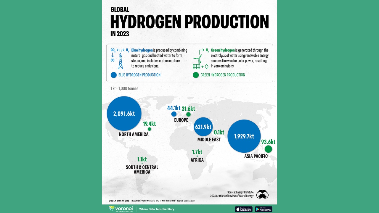 Infographic map titled 'Global Hydrogen Production in 2023' showing regional production with blue circles for blue hydrogen and green dots for green hydrogen; North America and Asia Pacific are the largest producers, with smaller values in Europe, the Middle East, Africa, and the Americas.