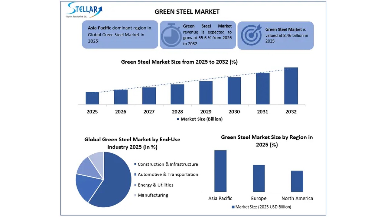 Infographic about Green Steel Market with bar chart of market size 2025–2032, a pie chart of end-use industries, and regional market bars for 2025.