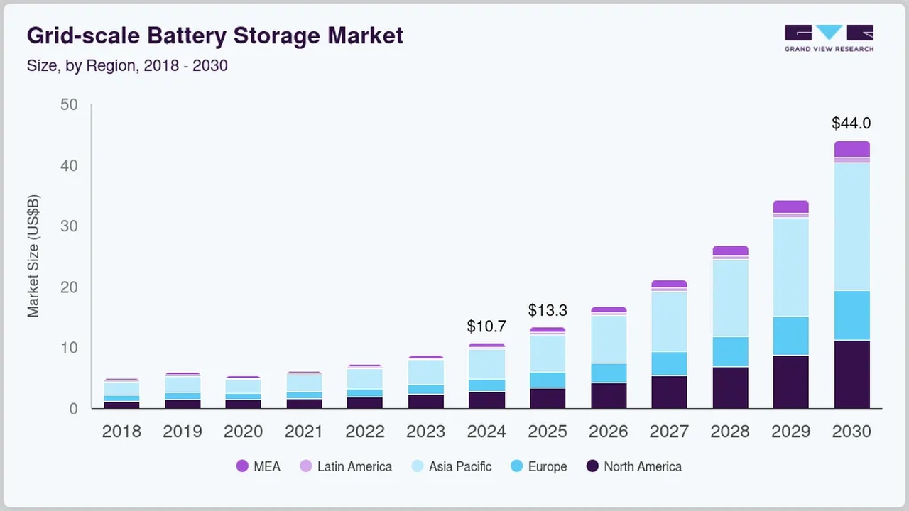 Stacked bar chart showing projected grid-scale battery storage market size by region from 2018 to 2030, with MEA, Latin America, Asia Pacific, Europe, and North America; total reaches $44.0B in 2030.