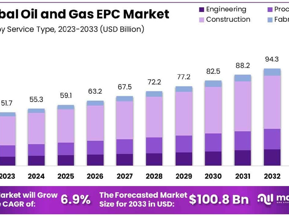 Stacked bar chart showing the Global Oil and Gas EPC Market size by service type (Engineering, Procurement, Construction, Fabrication) from 2023 to 2033, rising from about $51.7B in 2023 to $100.8B in 2033.