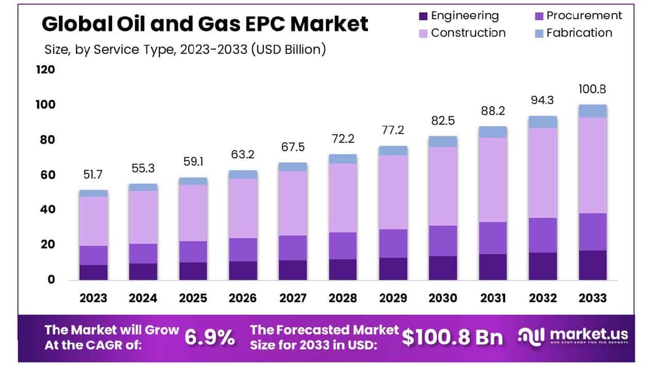 Stacked bar chart showing the Global Oil and Gas EPC Market size by service type (Engineering, Procurement, Construction, Fabrication) from 2023 to 2033, rising from about $51.7B in 2023 to $100.8B in 2033.
