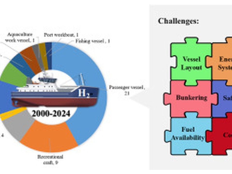 Circular donut chart about shipping fuels and vessel types for 2000–2024, with a ship image in the center and labeled segments around the ring (e.g., Passenger vessel, Fuel mix). This conveys the distribution of vessel types and fuels over time.