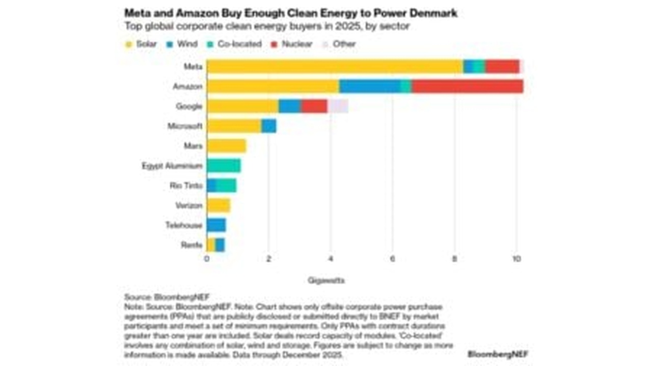 Bar chart of top global corporate clean-energy buyers in 2025, led by Meta and Amazon, by energy type (solar, wind, co-located, nuclear, other).
