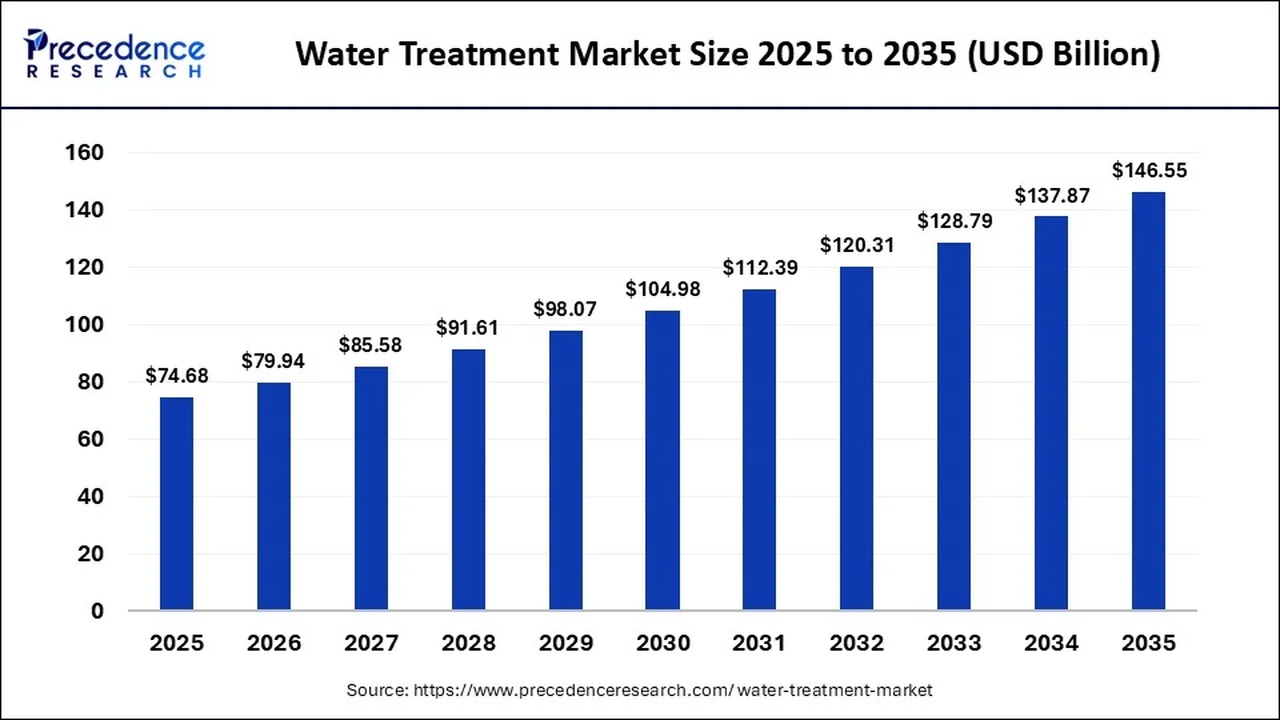 Bar chart of water treatment market size from 2025 to 2035, rising from $74.68B to $146.55B. (Informative chart)