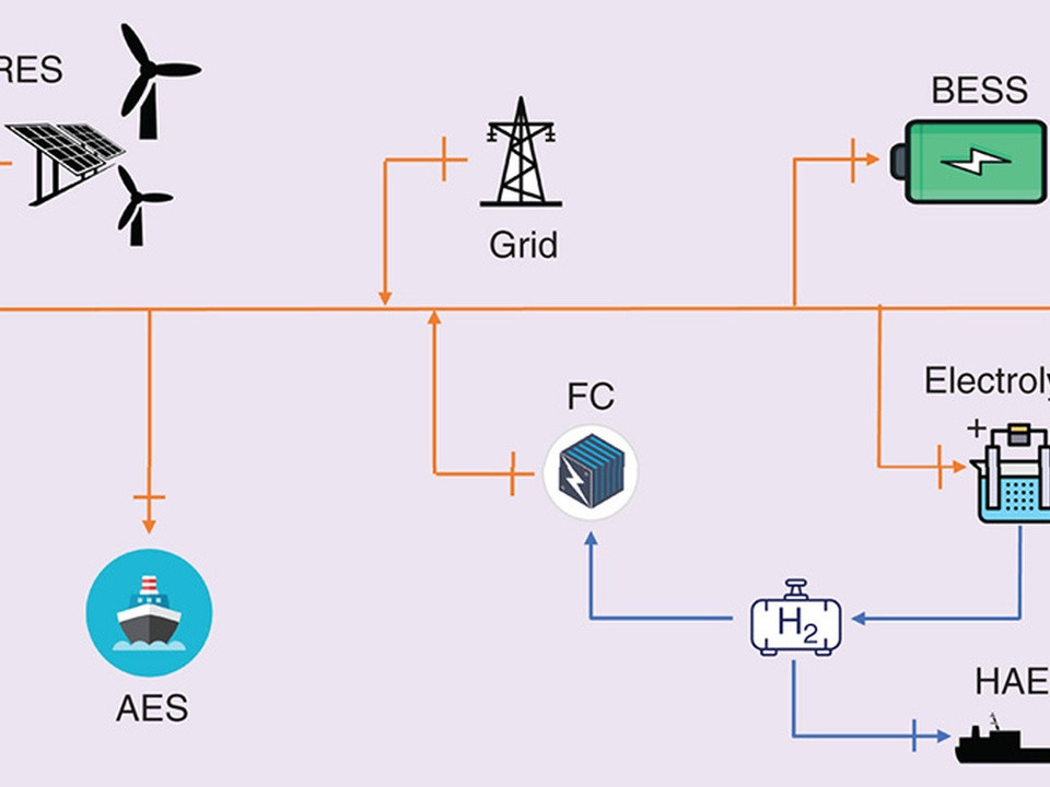 Diagram of an integrated energy system: RES sources (solar, wind) feed the grid, with BESS, electrolyzer, HAES ship, AES, and fuel cell loop connected to the grid.