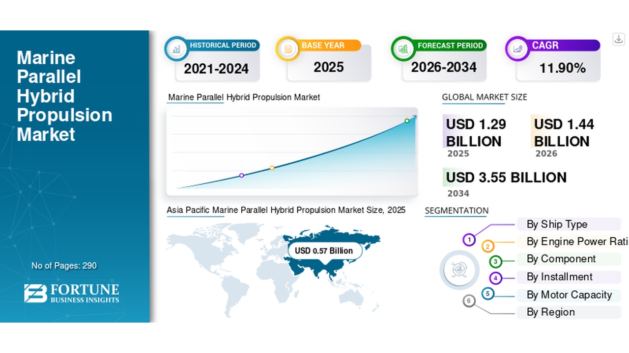 Infographic: Marine Parallel Hybrid Propulsion Market with historical 2021–2024, base year 2025, forecast 2026–2034, CAGR 11.90%, and global market sizes.
