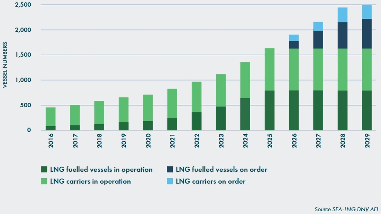 Stacked bar chart showing LNG fueled vessels and carriers in operation or on order from 2016 to 2029, using green for in operation and blue for on order (trend upward).