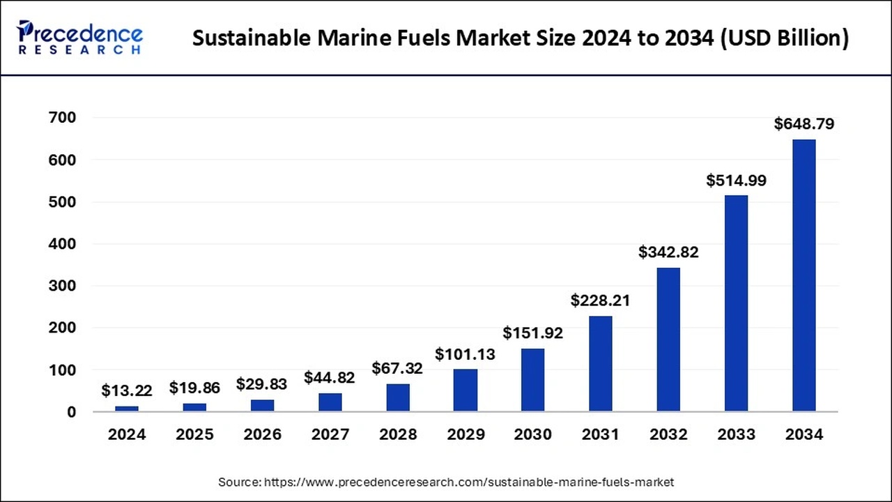 Bar chart of the sustainable marine fuels market size from 2024 to 2034, rising from $13.22B in 2024 to $648.79B in 2034 (USD).