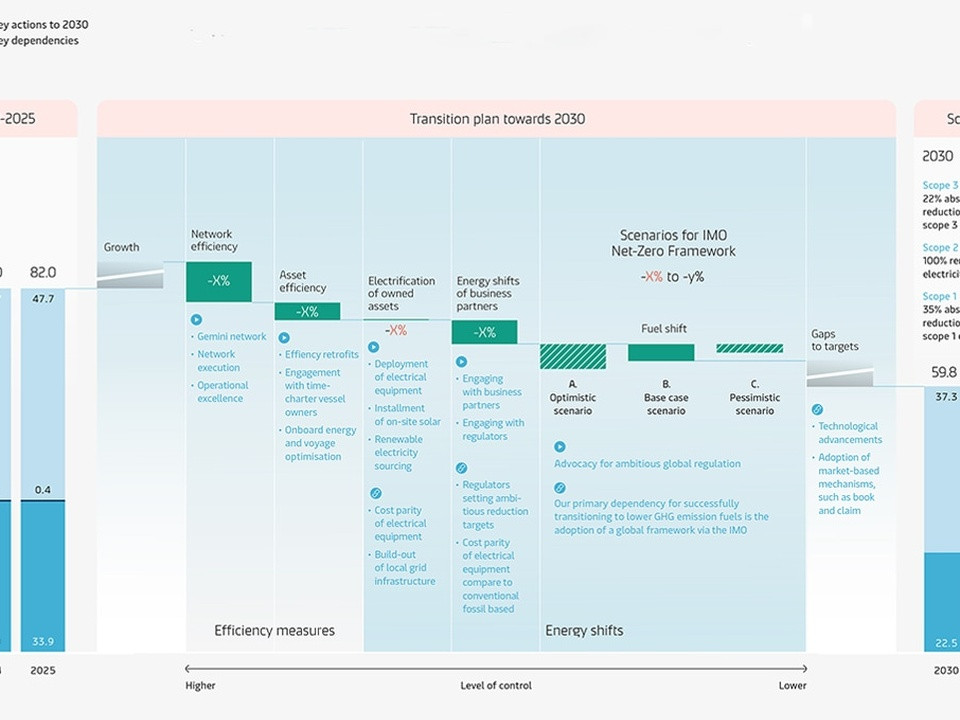 Infographic showing IMO transition plan: performance 2022–2025, steps toward 2030, and science-based targets for 2030/2040.