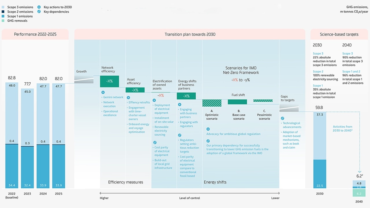 Infographic showing IMO transition plan: performance 2022–2025, steps toward 2030, and science-based targets for 2030/2040.
