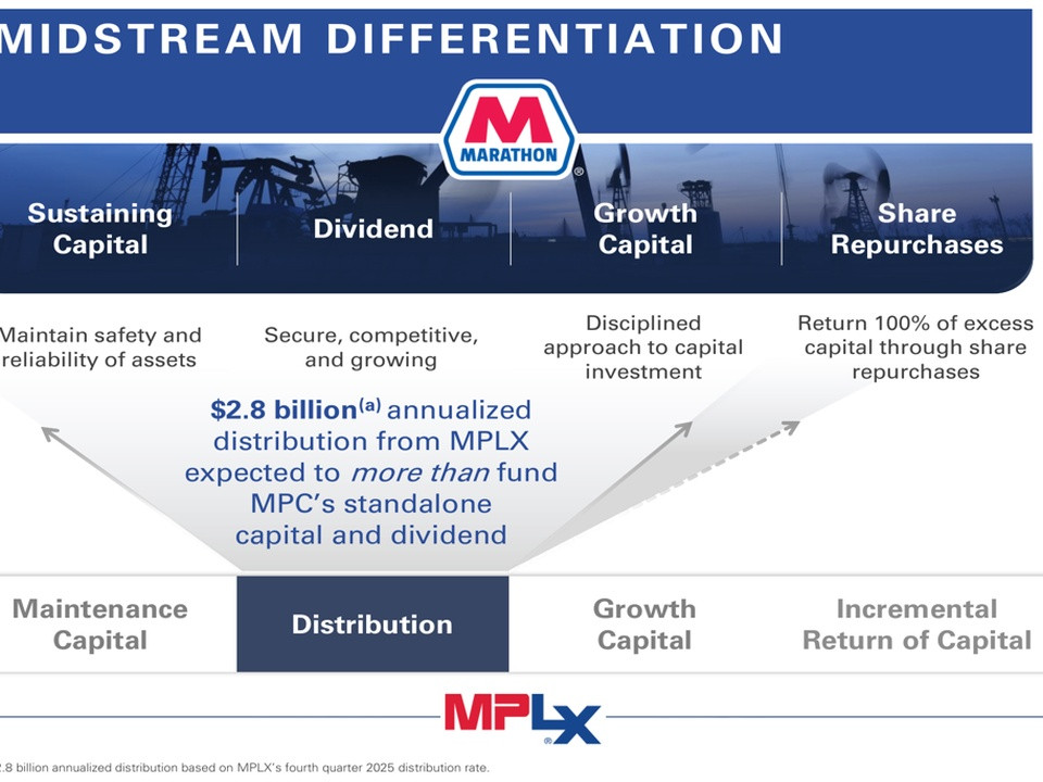 Infographic illustrating MPLX's midstream differentiation: pillars include Sustaining Capital, Dividend, Growth Capital, and Share Repurchases, leading to a Distribution model at the bottom with MPLX logo.