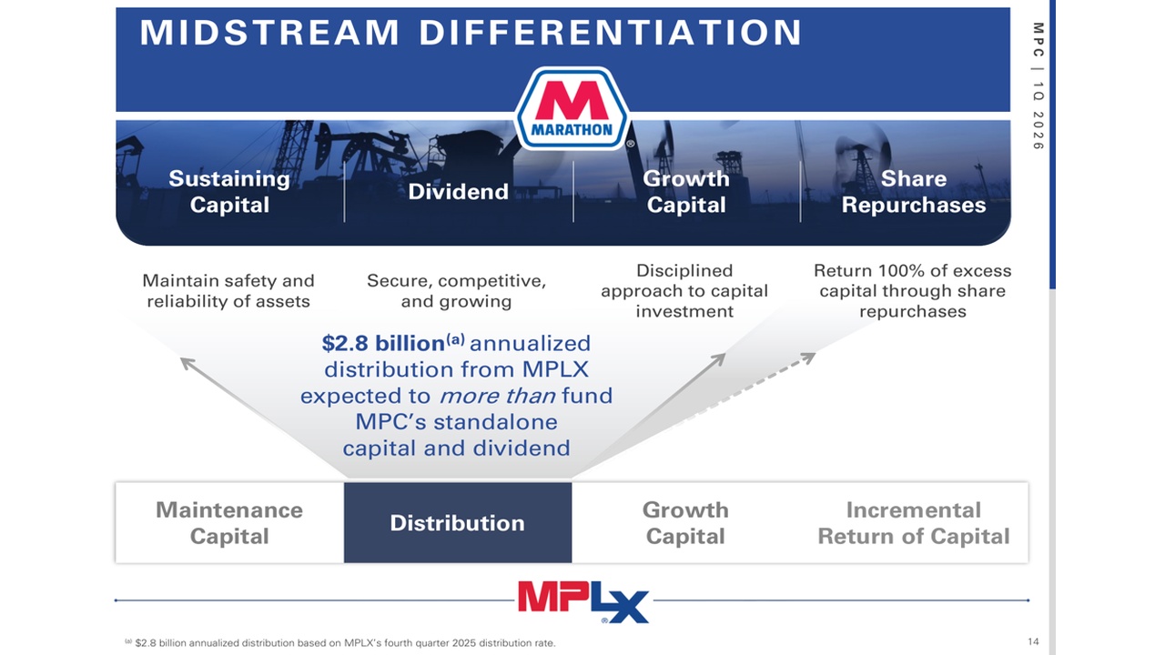 Infographic titled 'Midstream Differentiation' illustrating four pillars (Sustaining Capital, Dividend, Growth Capital, Share Repurchases) feeding into the Distribution center and MPLX logo below.