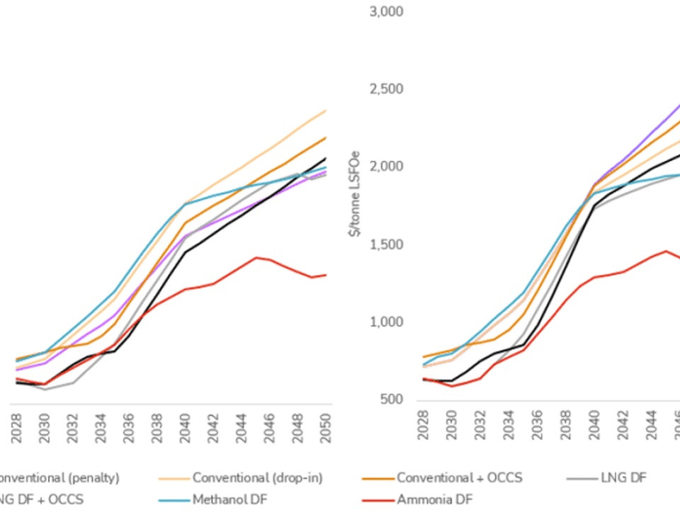 Two side-by-side line charts of projected $/tonne LSFoE from 2028 to 2050 for seven production options (penalty, drop-in, OCCS, LNG DF, methanol DF, ammonia DF).