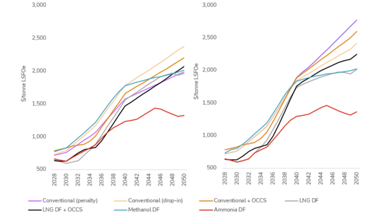 Two side-by-side line charts of projected $/tonne LSFoE from 2028 to 2050 for seven production options (penalty, drop-in, OCCS, LNG DF, methanol DF, ammonia DF).