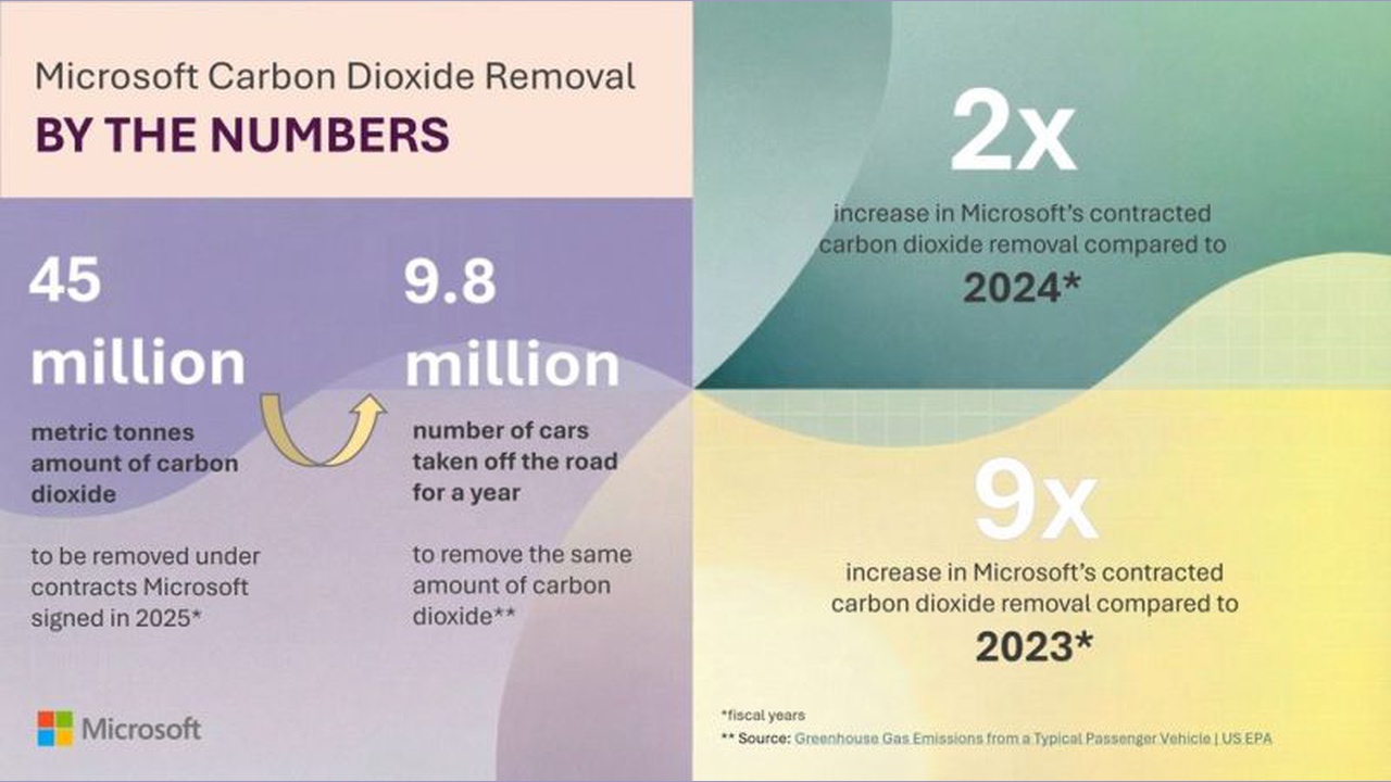 Microsoft carbon dioxide removal infographic with numbers: 45 million metric tonnes, 9.8 million cars removed per year, and projections of 2x by 2024 and 9x by 2023 for Microsoft’s contracted CO2 removal.