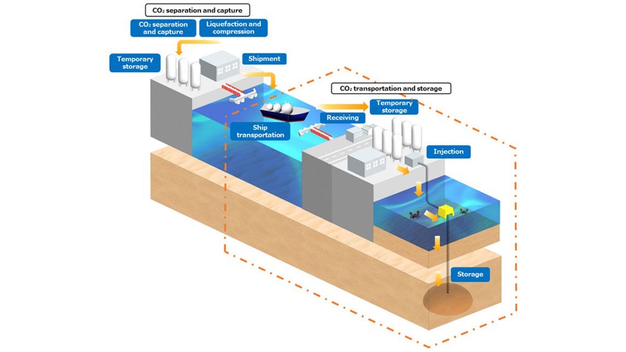 Diagram of carbon capture and storage: CO2 is captured, liquefied, transported, and injected underground for storage.